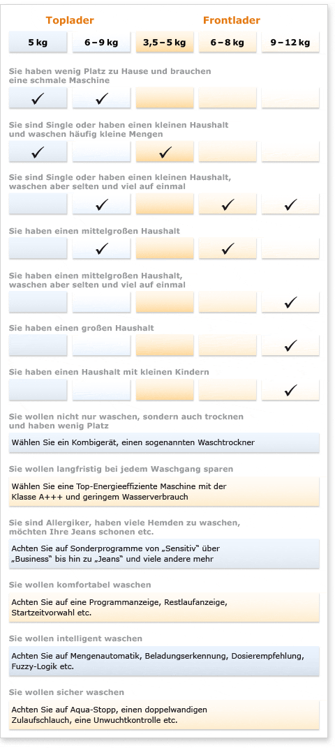 waschmaschinen-Ratgeber-und-Entscheidungshilfe