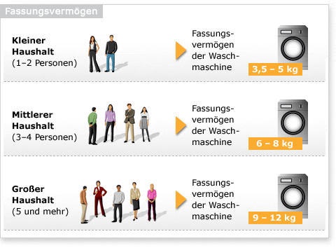 Waschmaschinen Fassungsvermögen Ratgeber